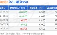 世界杯买球app -太极股份：6月26日(rì)融(róng)券(quàn)卖出(chū)1.15万股，融(róng)资融(róng)券(quàn)余额6.77亿元(yuán)