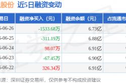 世界杯买球app -太极股份：6月26日(rì)融(róng)券(quàn)卖出(chū)1.15万股，融(róng)资融(róng)券(quàn)余额6.77亿元(yuán)