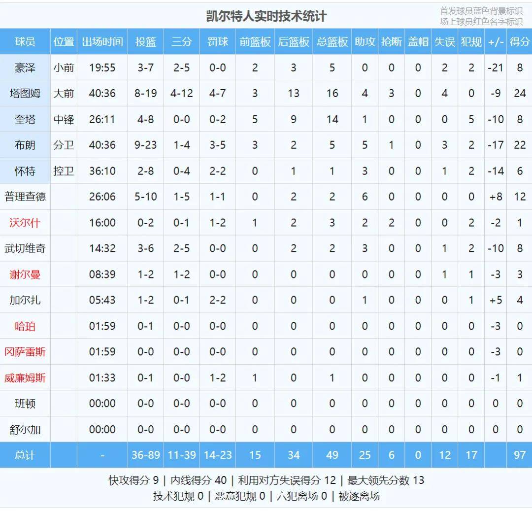 2比3！MVP怒砍33+4+8！抢七大战真的要来了