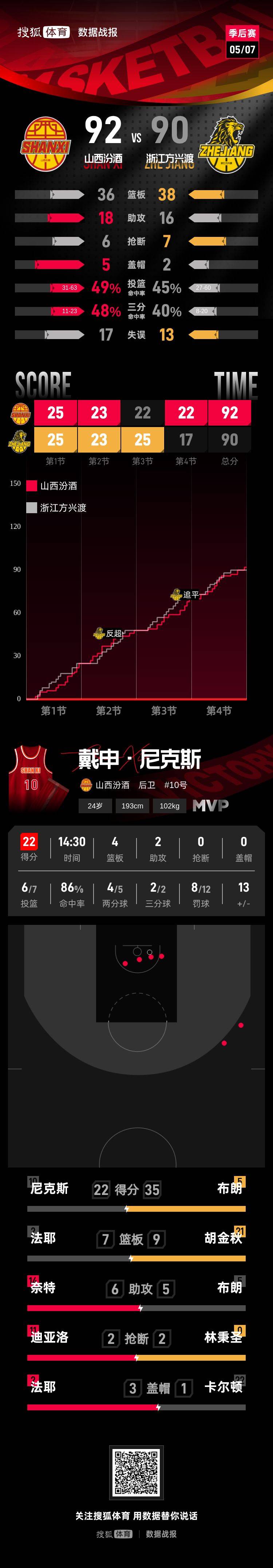 于米提补篮绝杀 山西客场险胜1-0广厦