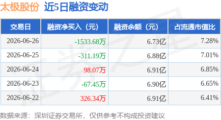 太极股份：6月26日融券卖出1.15万股，融资融券余额6.77亿元