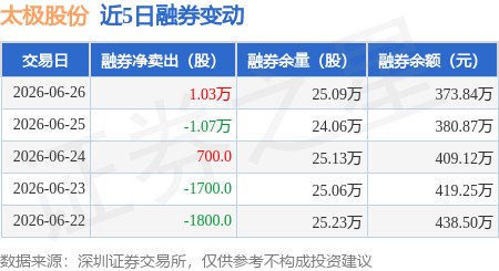 太极股份：6月26日融券卖出1.15万股，融资融券余额6.77亿元