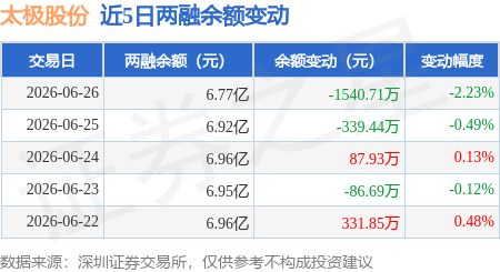 太极股份：6月26日融券卖出1.15万股，融资融券余额6.77亿元
